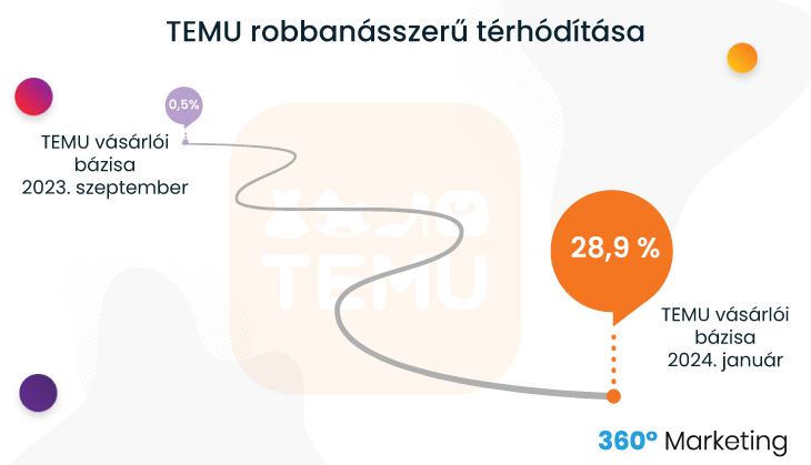 Temu várárlói bázisa magyarországon