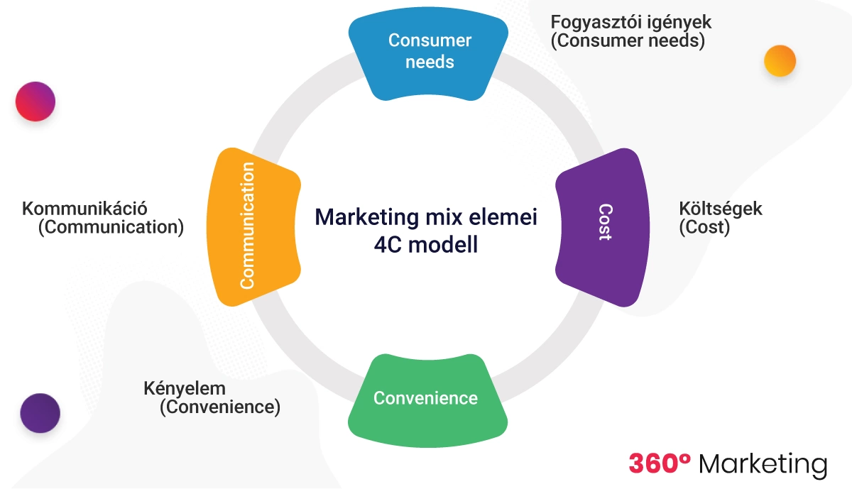 Marketing mix elemei - 4C modell