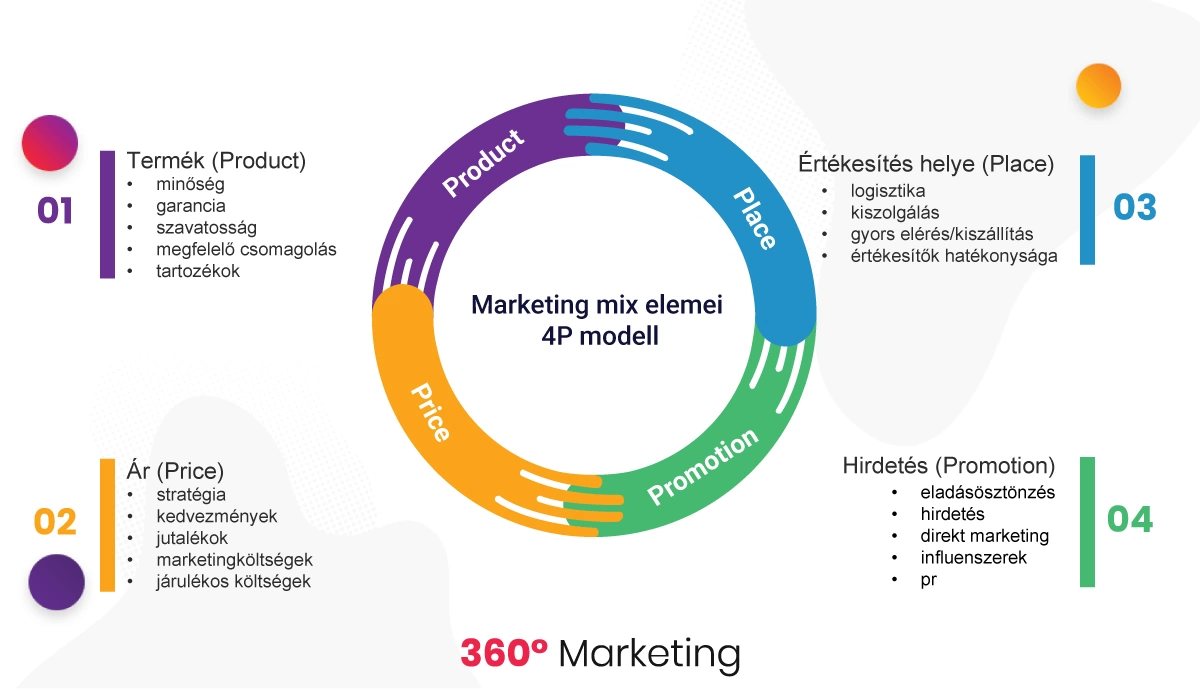 Marketing mix elemei - 4P modell