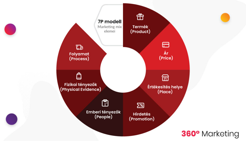Marketing mix elemei - 7P modell