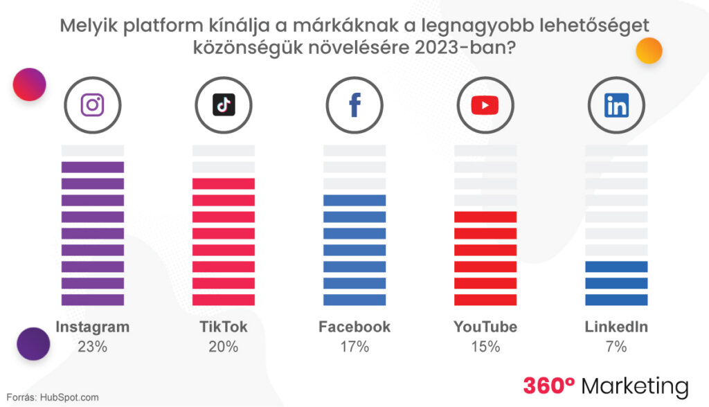 Közösségi média platformok felmérés