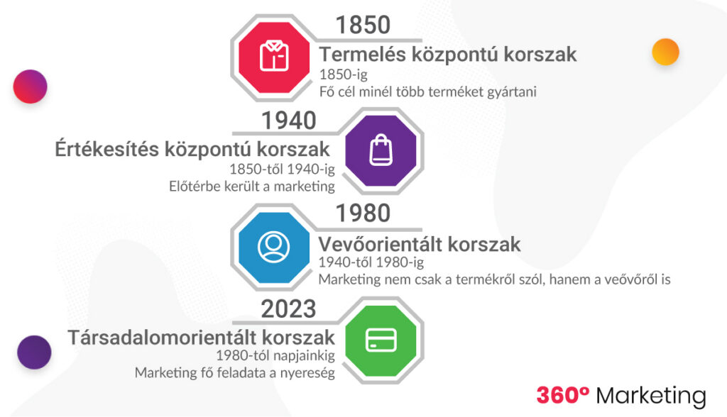 marketing története napjainkig