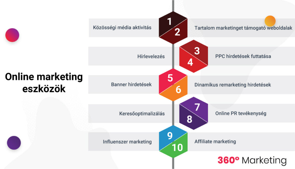 Online marketing eszközök