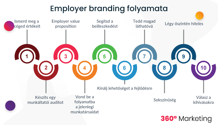 Employer branding folyamata