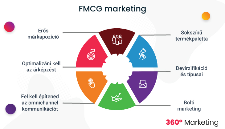 FMCG marketing
