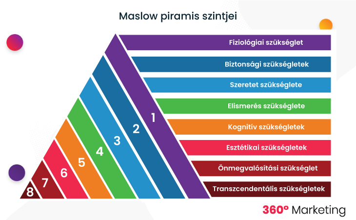 Maslow piramis