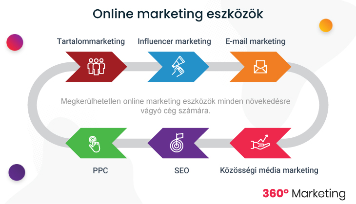 Online marketing útmutató - online marketing eszközök