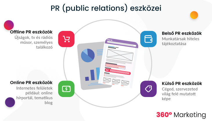 PR eszközei