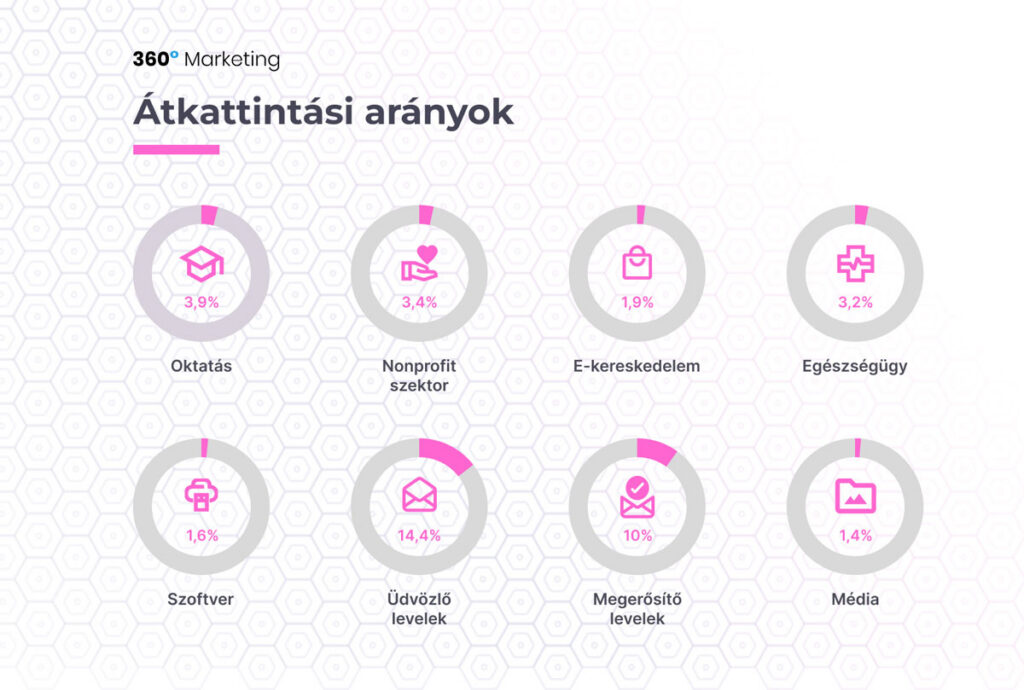 Email marketing átkattintási arányok