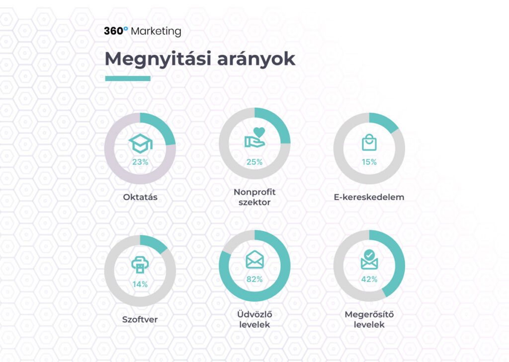 Email marketing megnyitási arányok