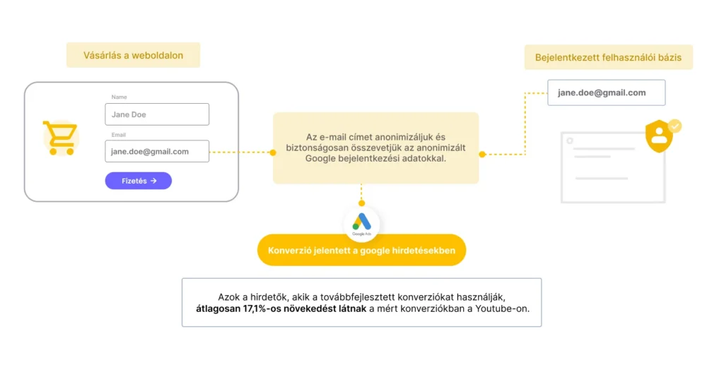 Enhanced Conversion Tracking
