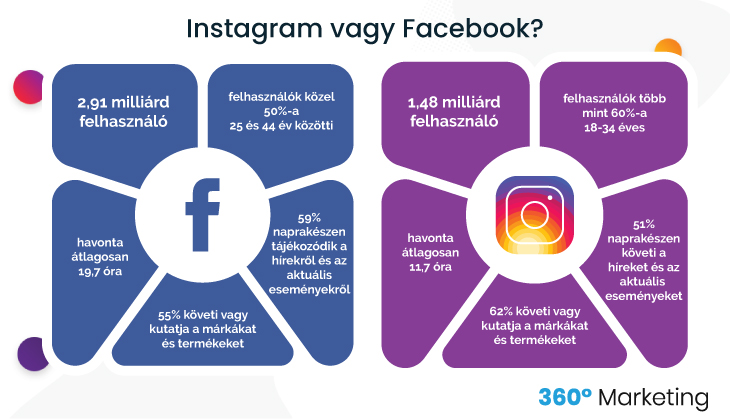 Facebook vagy Instagram marketing