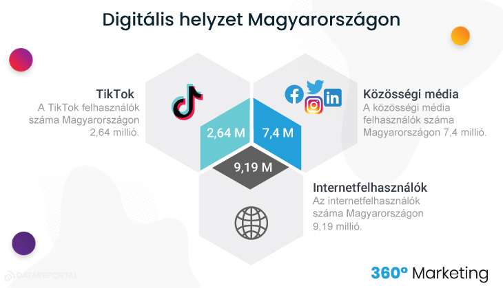 TikTok, internet és közösségi média felhasználók Magyarországon