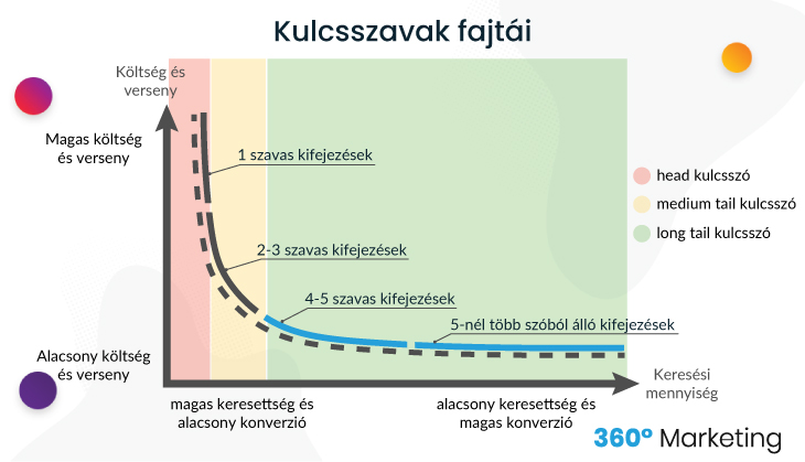 Kulcsszavak fajtái - long tail kulcsszavak