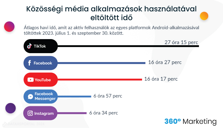 Közösségi média alkalmazások használatával eltöltött idő