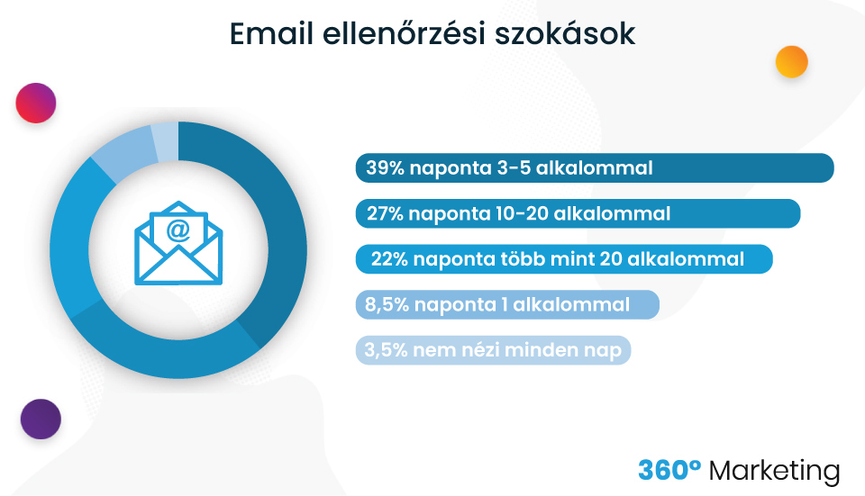 Email ellenőrzési szokások