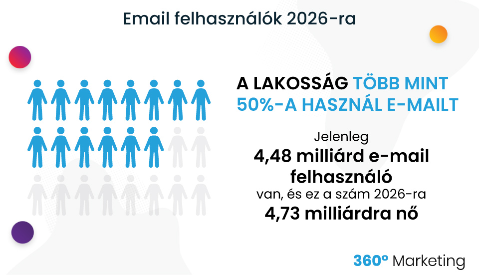 email marketing statisztikák - email felhasználók 2026-ra