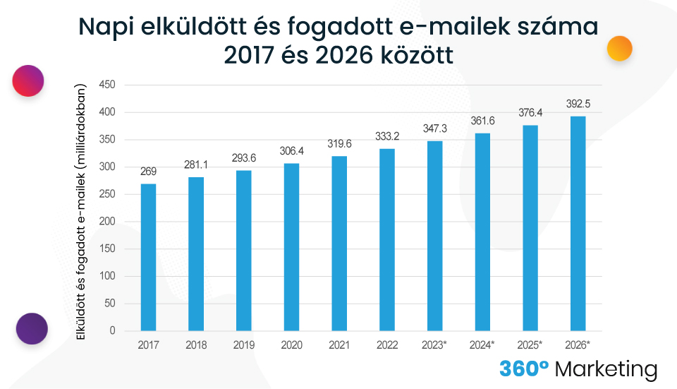 email marketing statisztikák - napi elküldött és fogadott emailek száma 2017 és 2026 között