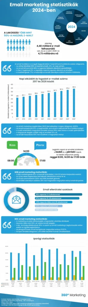 Email marketing statisztikák