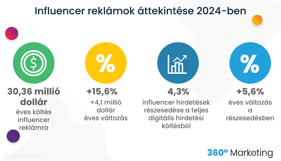 PPC változások - Influencer reklámok áttekintése