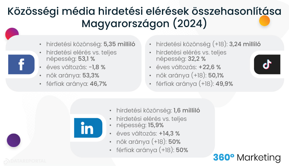 PPC változások - Közösségi média hirdetési elérések összehasonlítása