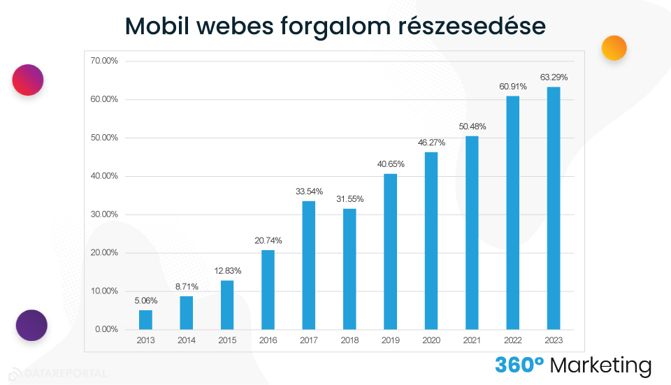 PPC változások - Mobil webes forgalom részesedése évről évre