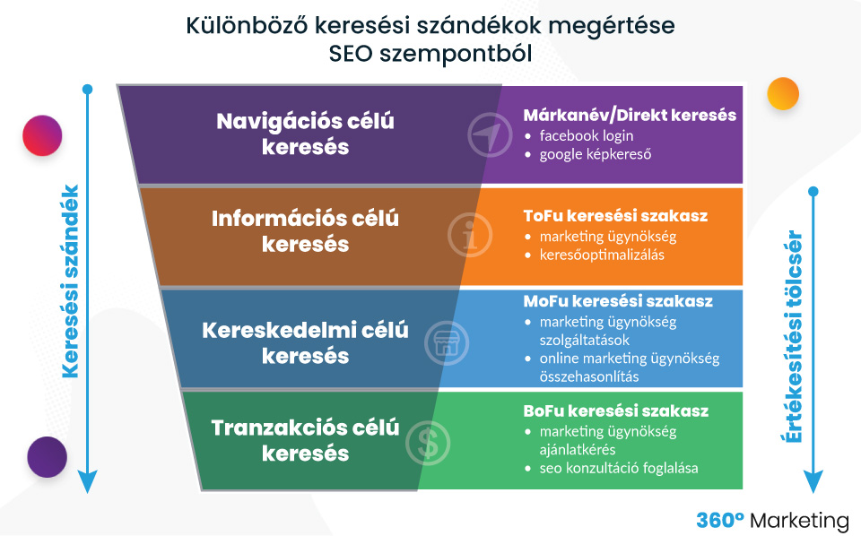 keresési szándék és értékesítési tölcsér kapcsolata