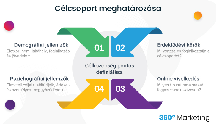 Célközönség meghatározása a tartalommarketinghez