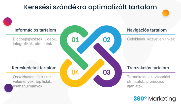 Keresési szándékra optimalizált tartalom