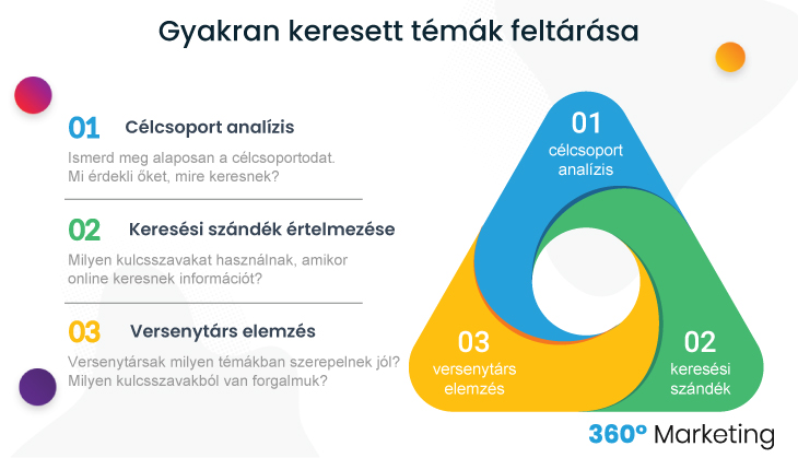 gyakran keresett témák feltárása a tartalommarketinghez
