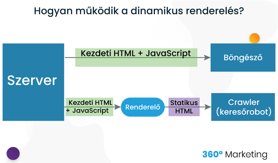 Dinamikus renderelés