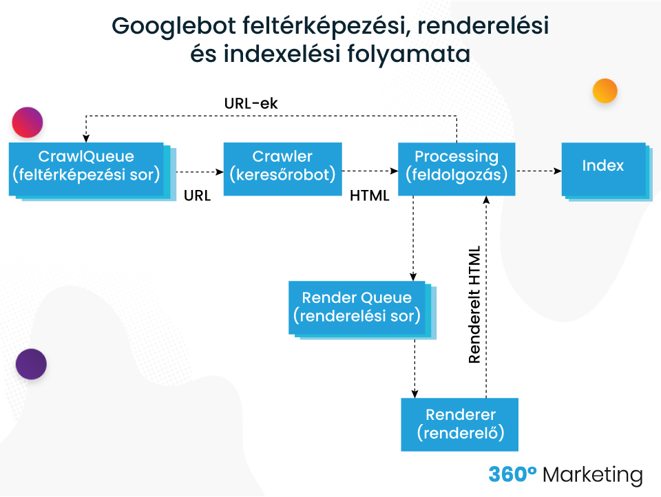 Googlebot fertérképezési, renderelési és indexelési folyamata
