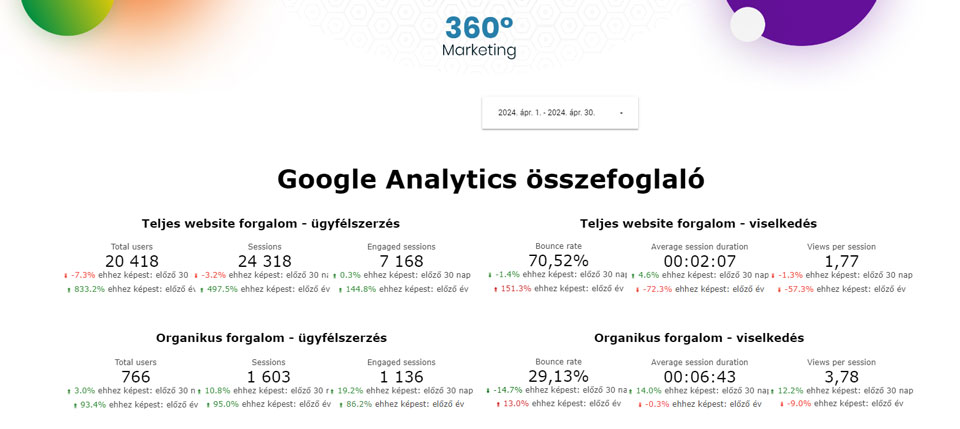 Loker Studio - Google Analytics összefoglaló