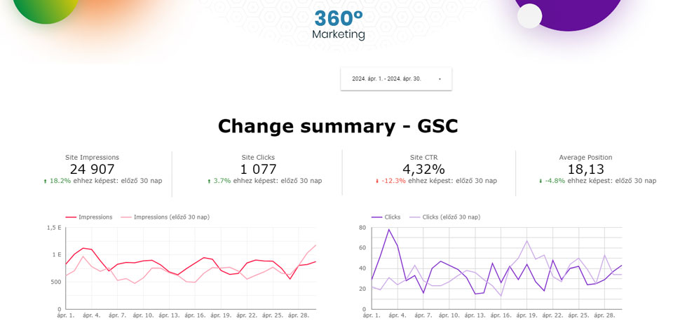 Looker Studio - Google Seach Console összefoglaló