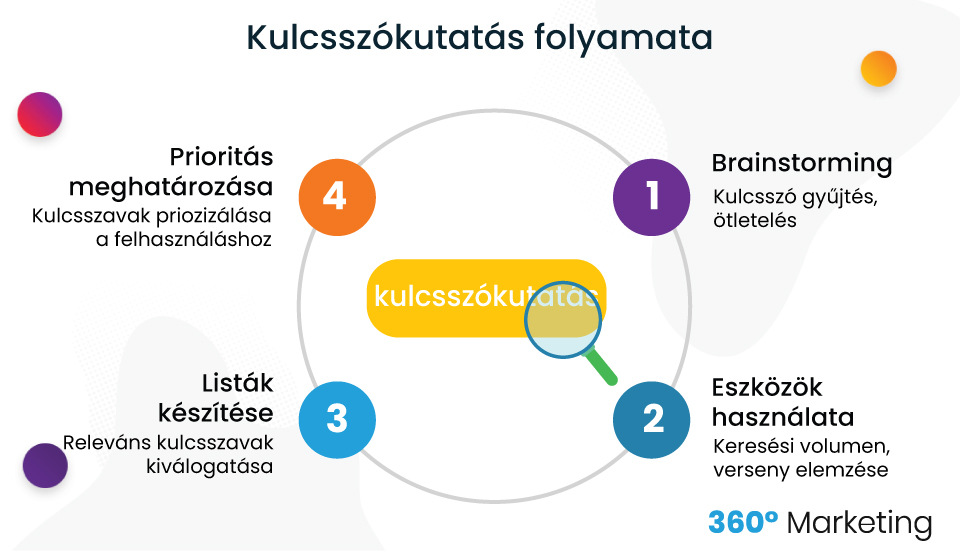 SEO alapk lépésről lépésre - Kulcsszókutatás folyamata