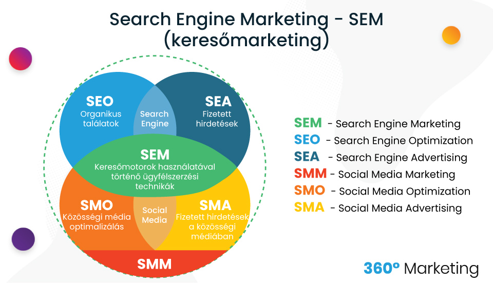 SEO alapok - Mi az a SEM (search engine marketing)