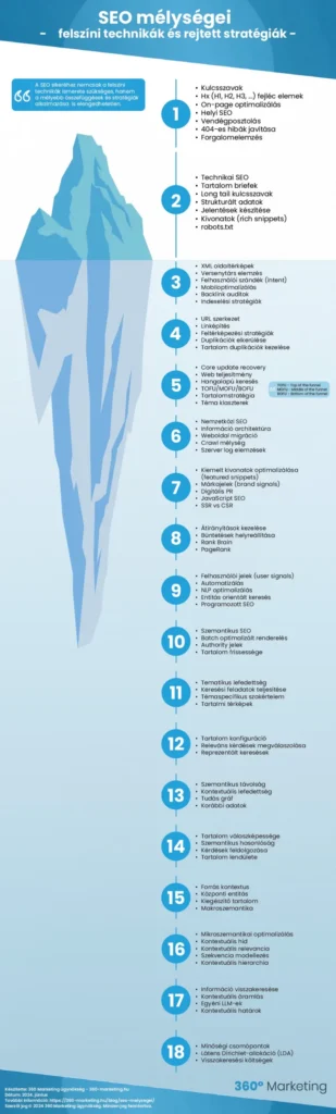 SEO (keresőoptimalizálás) technikák teljes útmutatója