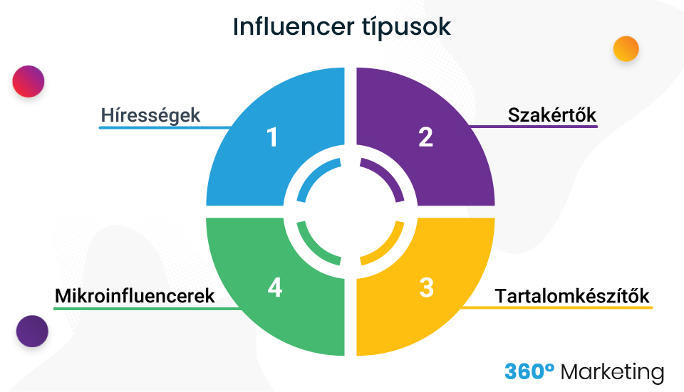 influencer típusok