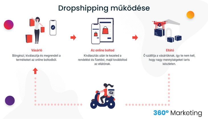 dropshipping működése