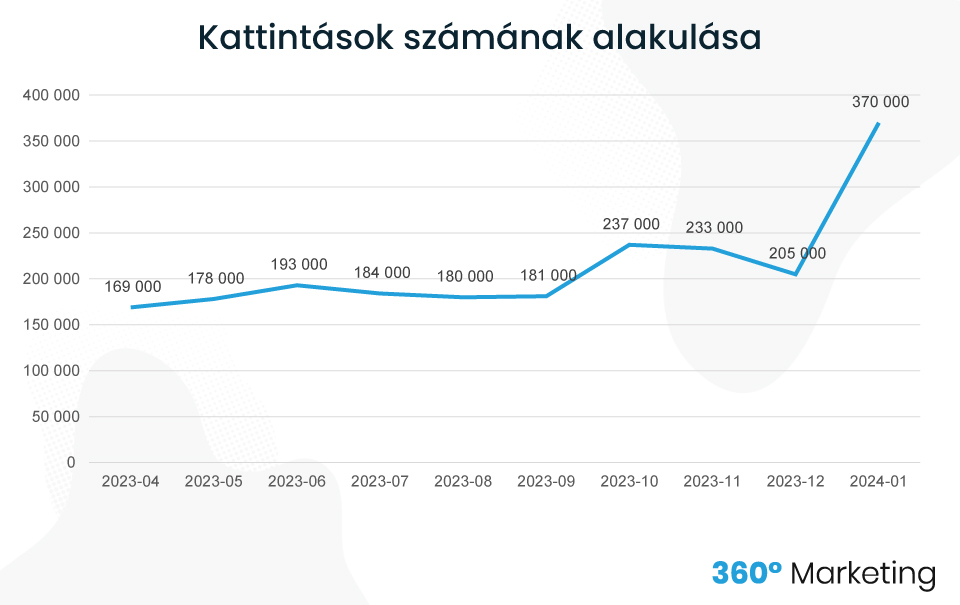 Fintech SEO esettanulmány - kattintások számának alakulása