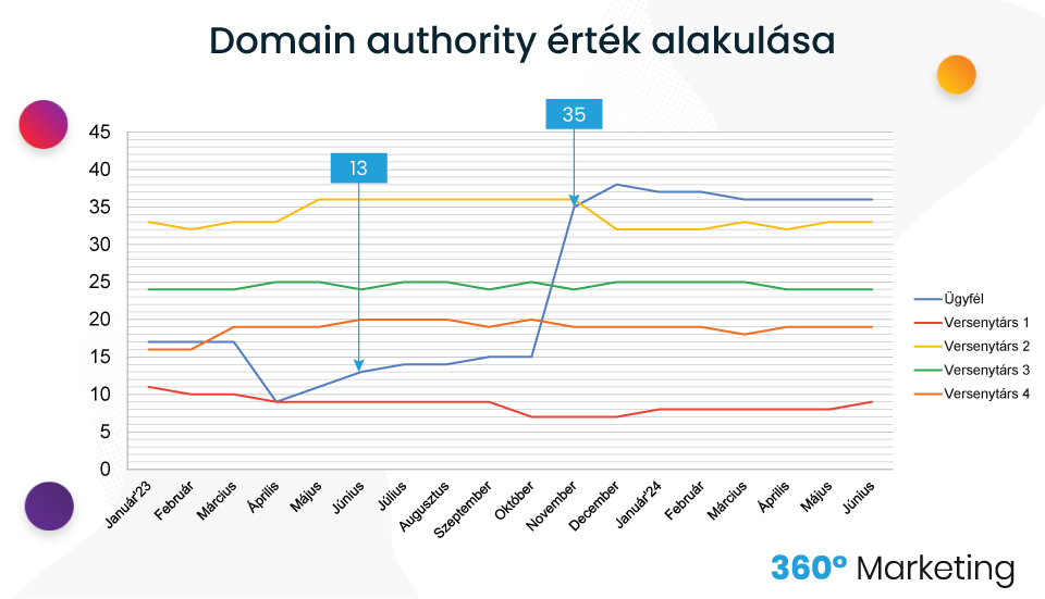 Domain Authority érték alakulása