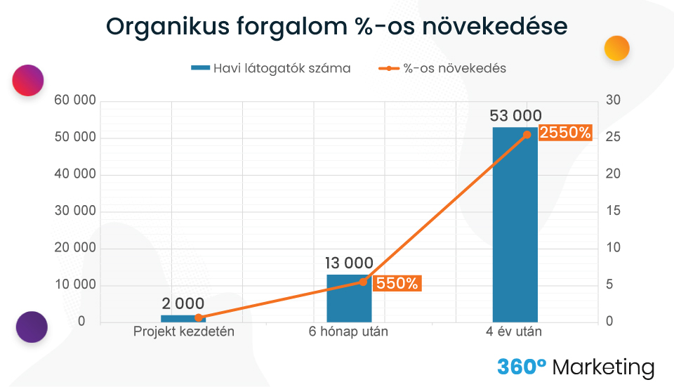 Havi organikus forgalom %-os növekedése