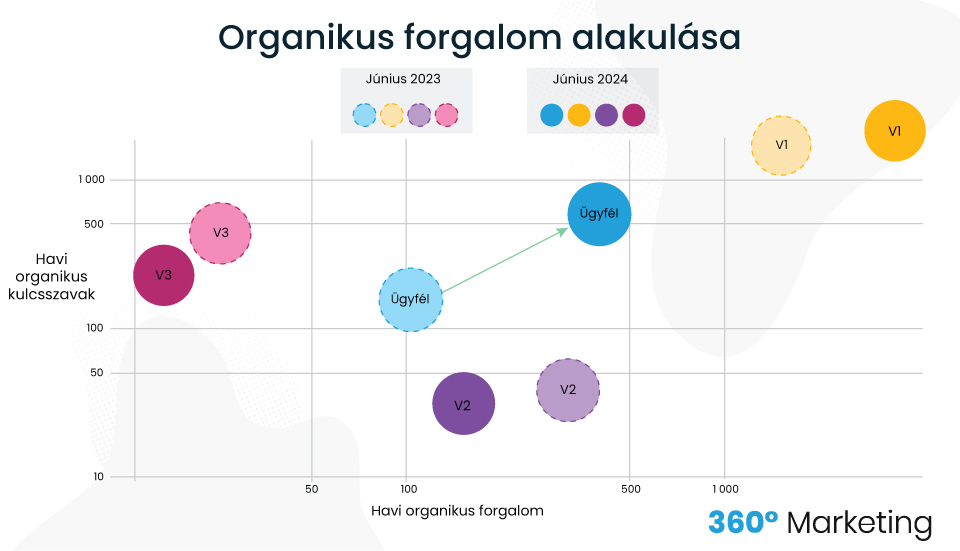 Organikus forgalom és kulcsszavak alakulása