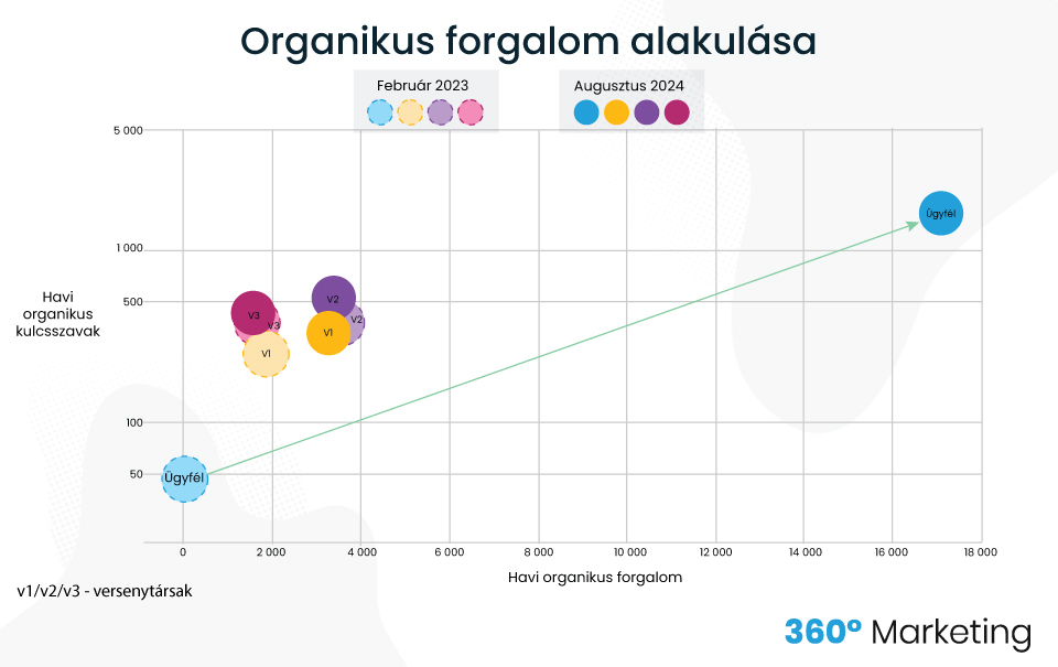 Organikus forgalom alakulása fuvarozó cégnél