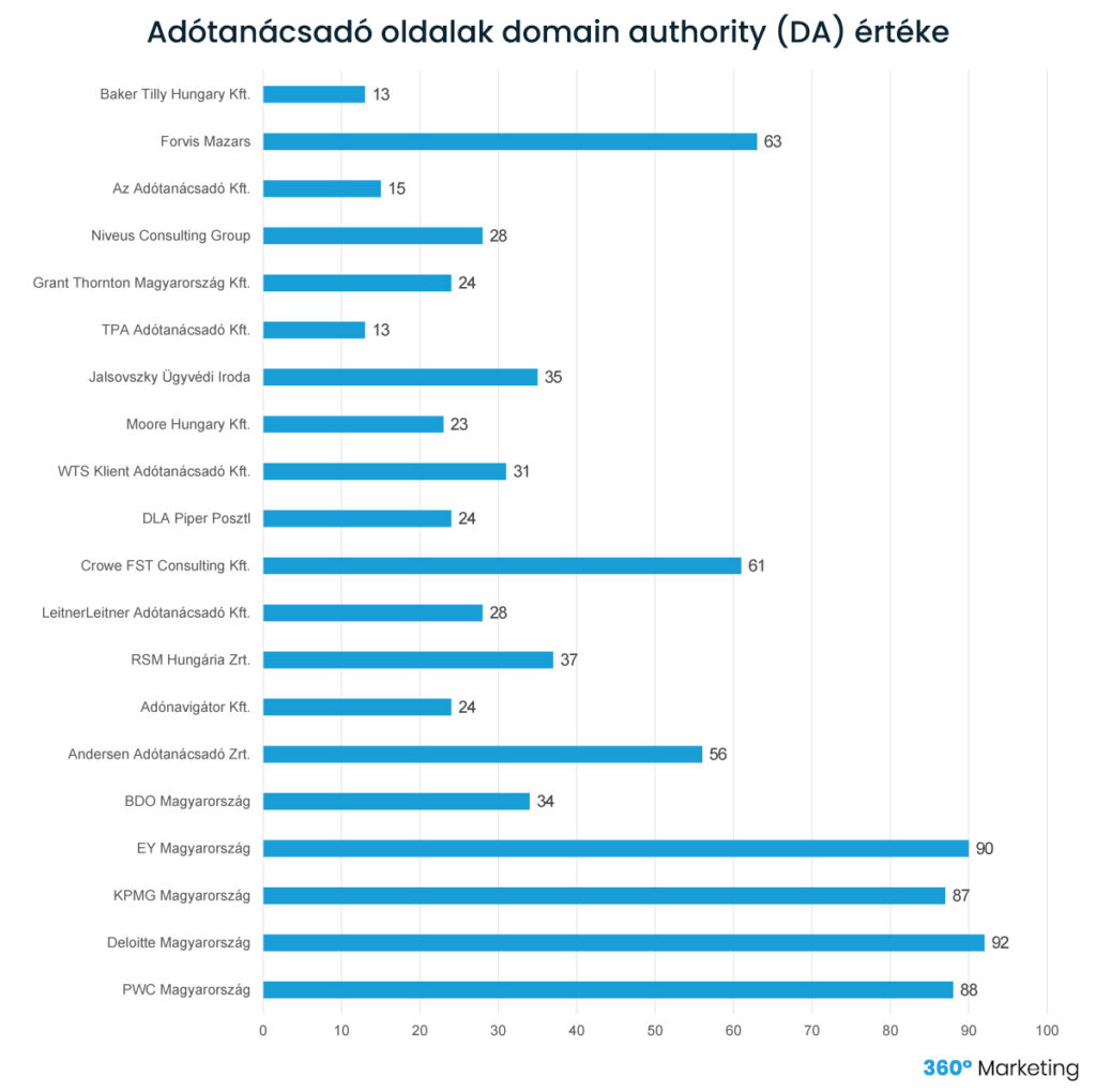 Adótanácsadó oldalak domain authority értéke