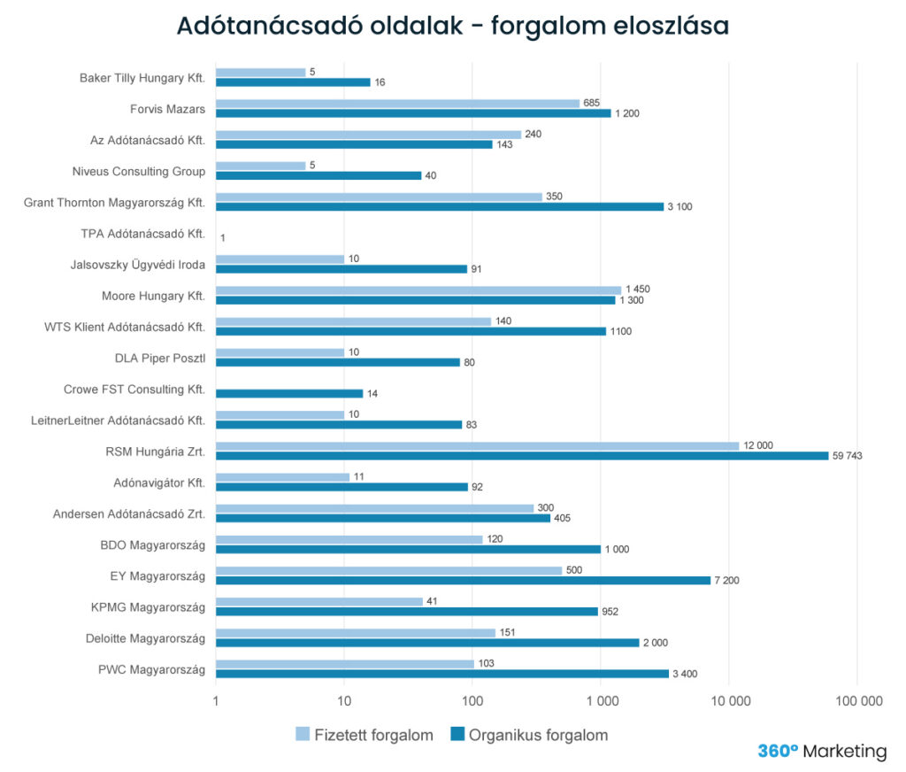 adótanácsadó weboldal magyarországi forgalma