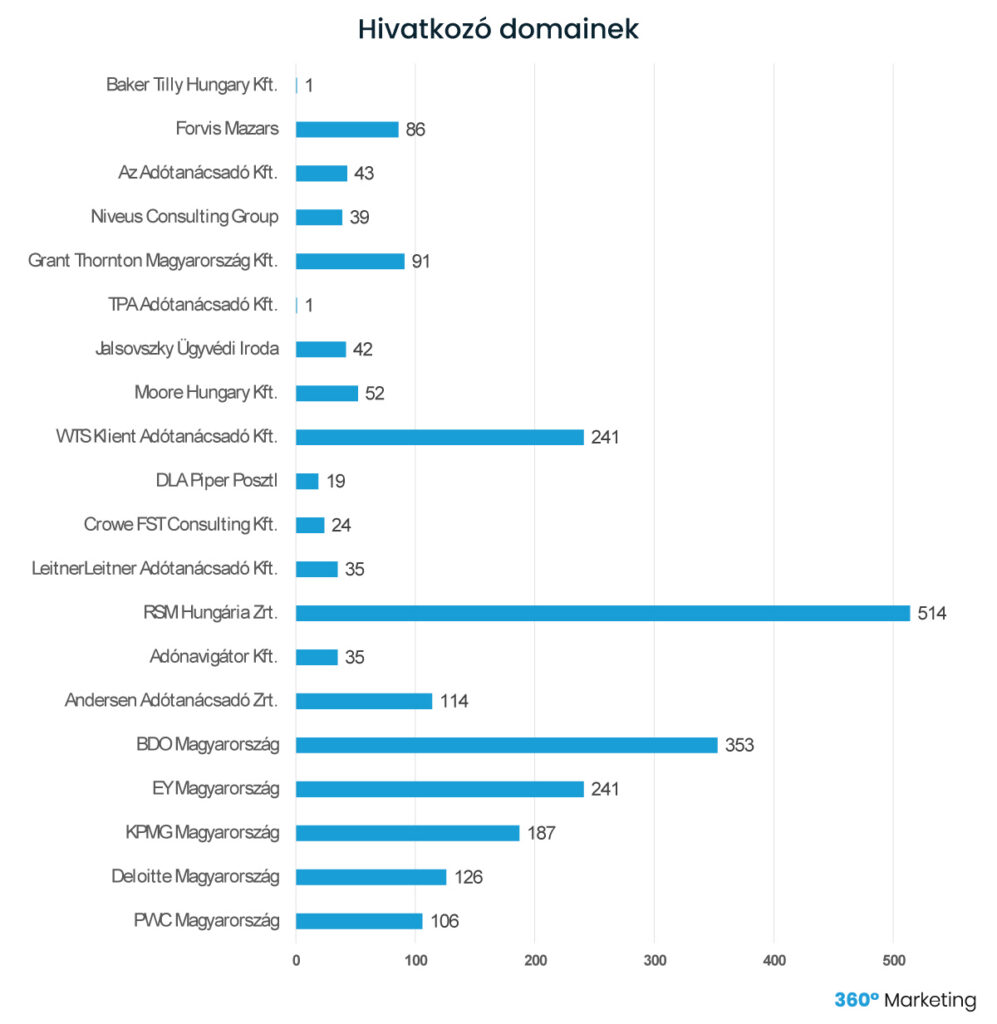 hivatkozó domainek