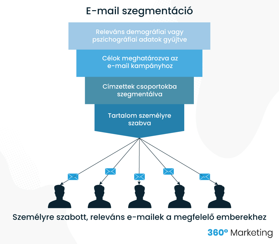 AI email marketing szegmentáció
