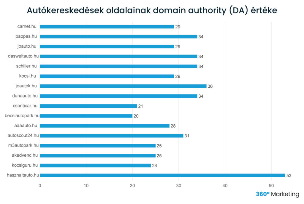 Autókereskedések weboldalának domain authority értéke