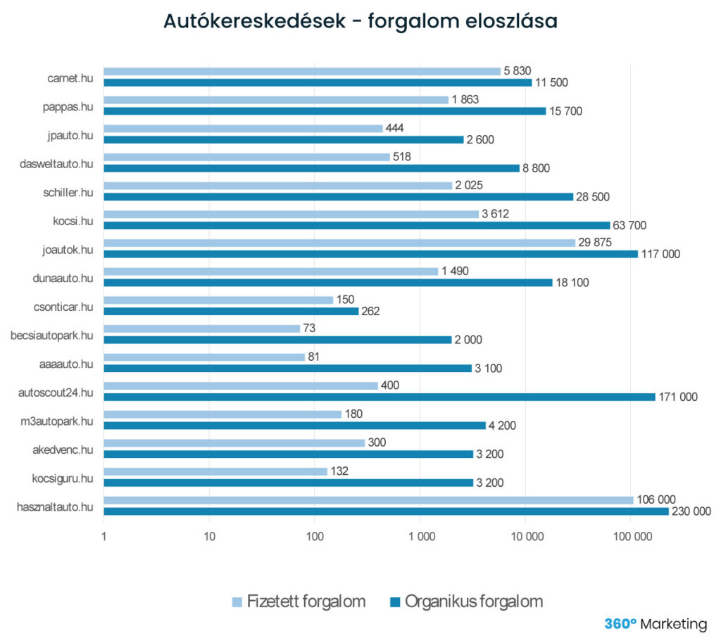 Keresőoptimalizálás autókereskedéseknek - forgalom eloszlása